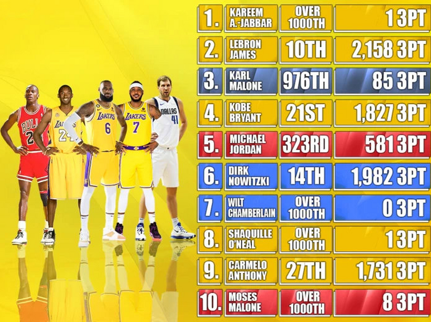 米兰平台-生涯得分榜前十选手盘点